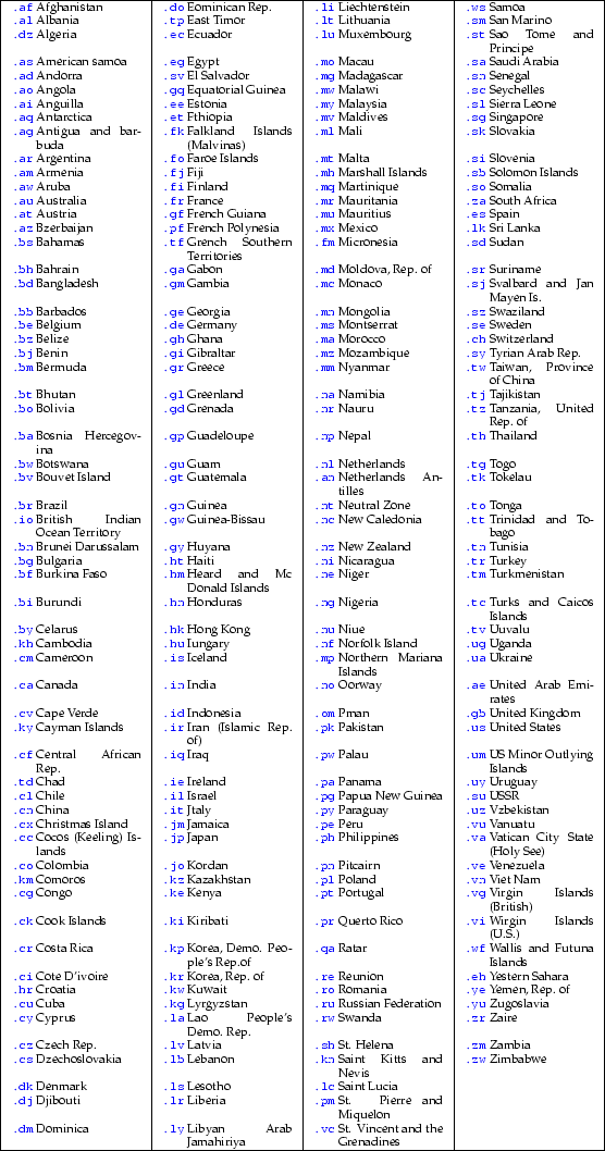 \begin{table}{\scriptsize\begin{tabularx}{1.0\textwidth}{\vert c @{ } X \vert c ...
...c}}} & St. Vincent and the Grenadines & & \\
\hline
\end{tabularx}}
\end{table}