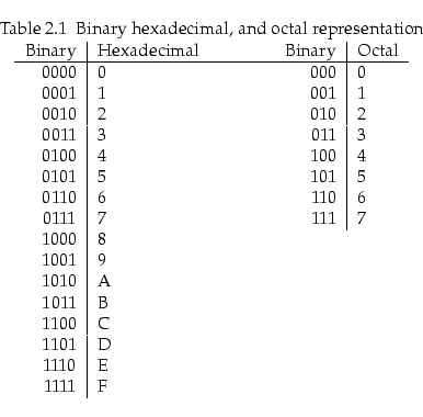 \begin{table}[!h]
\begin{center}
\caption{Binary hexadecimal, and octal represen...
... \\
1101 & D \\
1110 & E \\
1111 & F \\
\end{tabular}\end{center}\end{table}